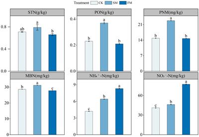 Effects of straw and plastic film mulching on microbial functional genes  involved in soil nitrogen cycling